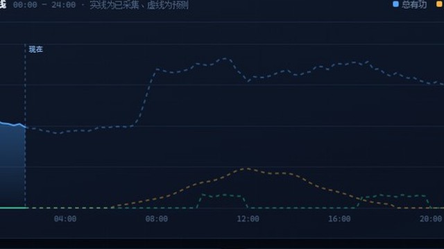 24 小时用能曲线界面
