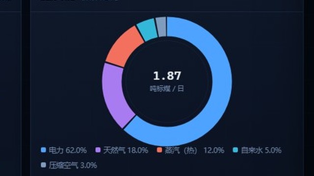 能源结构占比分析界面