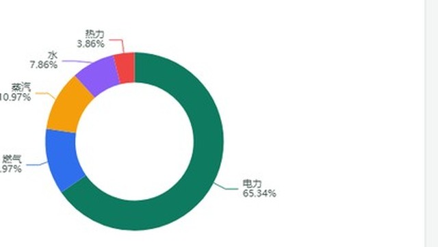 能碳管理平台能源类型占比界面